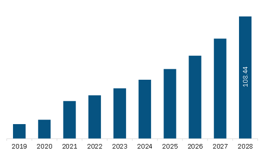 Asia Pacific Automotive Battery Management System Market  Revenue and Forecast to 2028 (US$ Million)