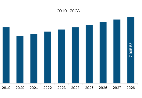  Asia Pacific Automotive Brake Friction Products Market Revenue and Forecast to 2028 (US$ Million)