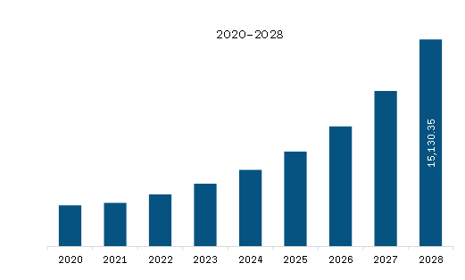 Asia Pacific Automotive Camera Market Revenue and Forecast to 2028 (US$ Million)