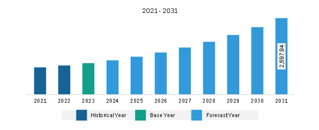 Asia Pacific Automotive Dealer Management System (DMS) Market Revenue and Forecast to 2031 (US$ Million)