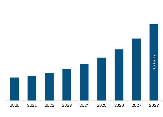 Asia Pacific automotive HUD market Revenue and Forecast to 2028 (US$ Million) 