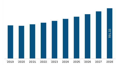 Asia Pacific Automotive Hydraulic Cylinders Market Revenue and Forecast to 2028 (US$ Million)