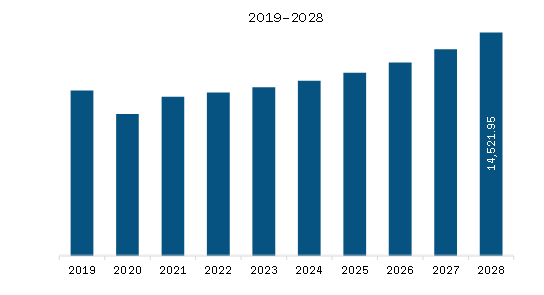 Asia Pacific Automotive Passive Safety System Market Revenue and Forecast to 2028 (US$ Million)