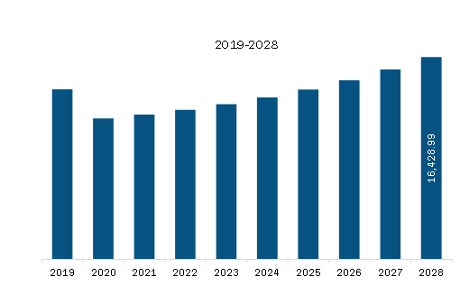 Asia Pacific Automotive Steering System Market Revenue and Forecast to 2028 (US$ Million)