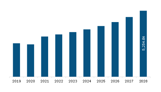  Asia Pacific Automotive Transceivers Market Revenue and Forecast to 2028 (US$ Million)