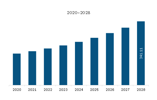 Asia Pacific Aviation Weather Forecasting System Market Revenue and Forecast to 2028 (US$ Million)  