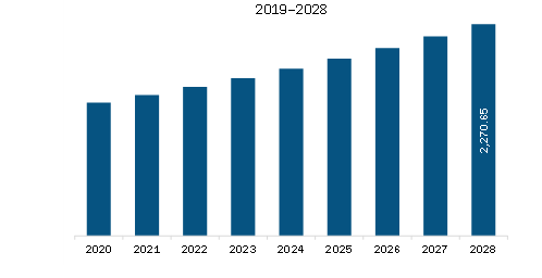 Asia-Pacific Avocado and Avocado Derivatives market Revenue and Forecast to 2028 (US$ Million)