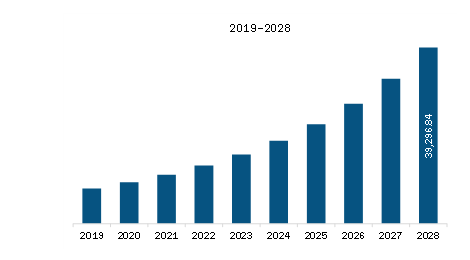 Asia Pacific B2B Food Marketplace Platform Market Revenue and Forecast to 2028 (US$ Million)