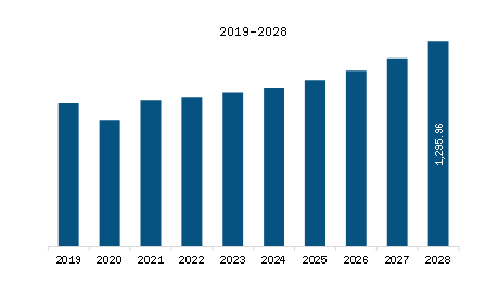 APAC Bag Filter Market Revenue and Forecast to 2028 (US$ Million)    