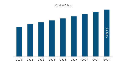 APAC Baking Ingredients Market Revenue and Forecast to 2028 (US$ Million)