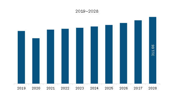   Asia Pacific Band Saw Blades Market Revenue and Forecast to 2028 (US$ Million)