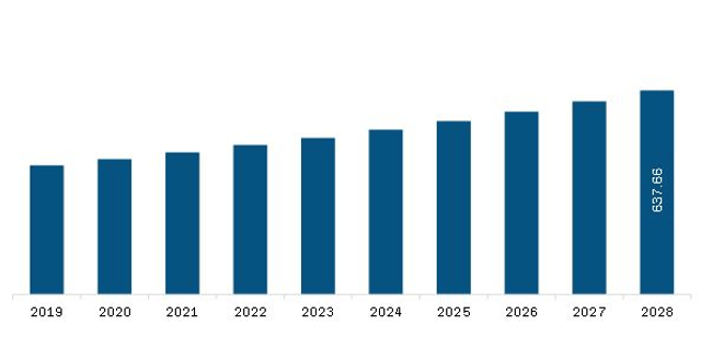 Asia Pacific Bar Tools Market  Revenue and Forecast to 2028 (US$ Million)