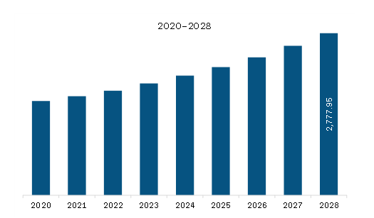  APAC Barbeque Grill Market Revenue and Forecast to 2028 (US$ Million)  