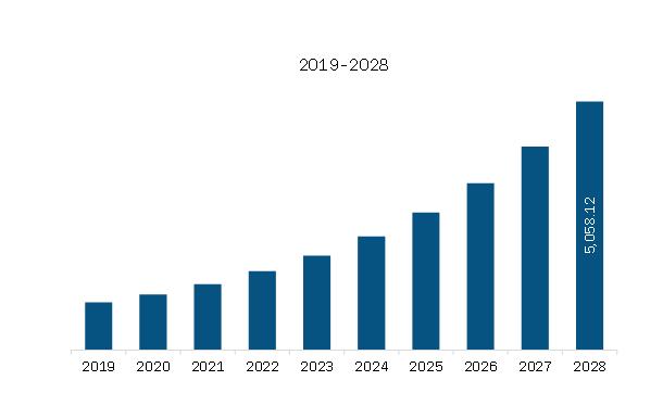  Asia Pacific Batteries for solar energy storage market Revenue and Forecast to 2028 (US$ Million) 