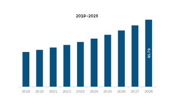 APAC Battery Cyclers Market Revenue and Forecast to 2028 (US$ Million)