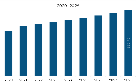 Asia Pacific Beach Towels Market Revenue and Forecast to 2028 (US$ Million)