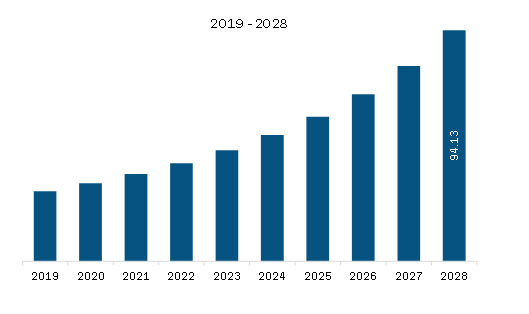 Asia Pacific Biopharmaceutical Market Revenue and Forecast to 2028 (US$ Million)