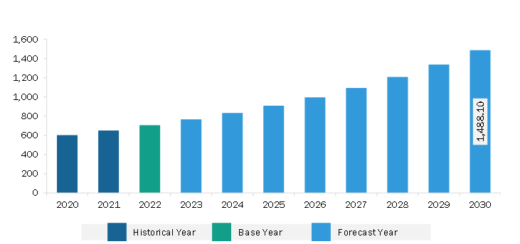 Asia Pacific Bioreactors Market Revenue and Forecast to 2030 (US$ Million)