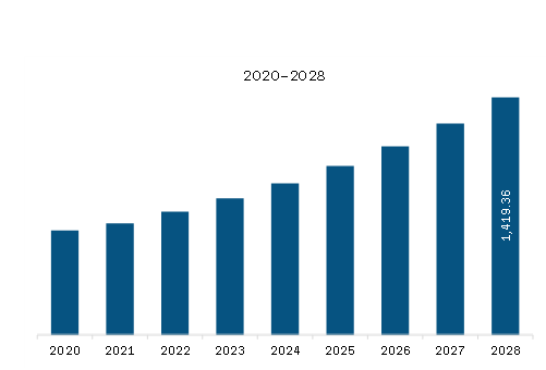  Asia Pacific Biostimulants Market Revenue and Forecast to 2028 (US$ Million)  