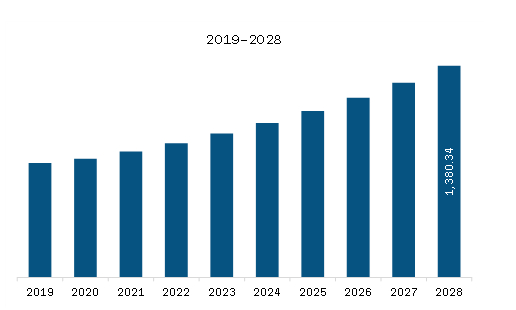 APAC Blood Transfusion Diagnostics Market Revenue and Forecast to 2028 (US$ Million) 