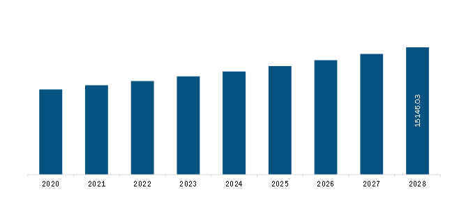   Asia Pacific Breakfast Cereals Market Revenue and Forecast to 2028 (US$ Million)