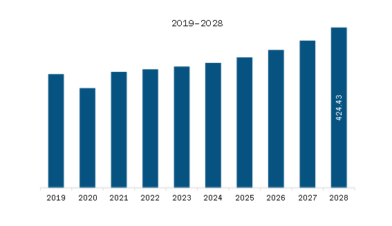  Asia Pacific Broaching Machines Market Revenue and Forecast to 2028 (US$ Million)