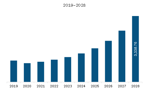 Asia-Pacific Building Integrated Photovoltaics Market Revenue and Forecast to 2028 (US$ Million)