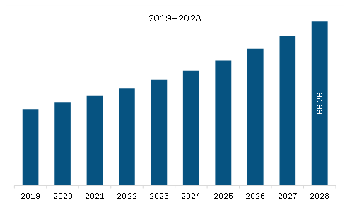 Asia Pacific Butterfly Needles Market Revenue and Forecast to 2028 (US$ Million)