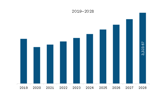 Asia Pacific C-Type LNG Carrier Market Revenue and Forecast to 2028 (US$ Million)