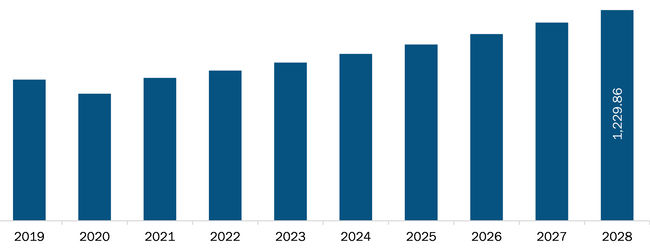 Asia Pacific Cam Locks Market  Revenue and Forecast to 2028 (US$ Million)