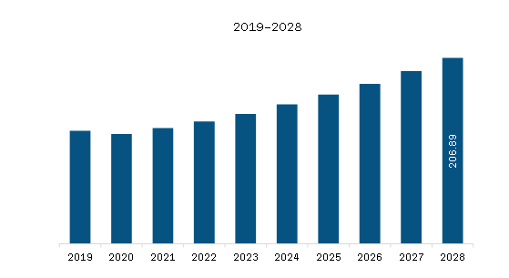 APAC Capnography Equipment Market Revenue and Forecast to 2028 (US$ Million) 