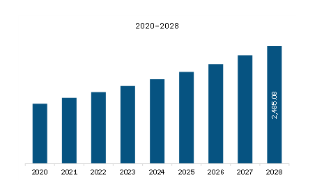 Asia Pacific Carbon Fiber Market Revenue and Forecast to 2028 (US$ Million)