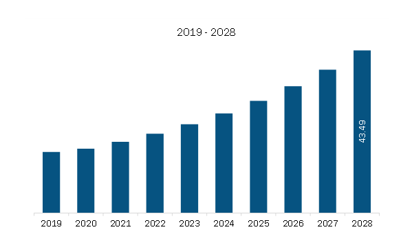 Asia Pacific Carboxy Therapy Market Revenue and Forecast to 2028 (US$ Million)