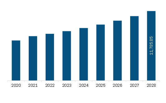  Asia Pacific Cement Board Market Revenue and Forecast to 2028 (US$ Million)