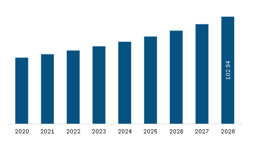 Asia Pacific Ceramic Injection Molding Market Revenue and Forecast to 2028 (US$ Million)