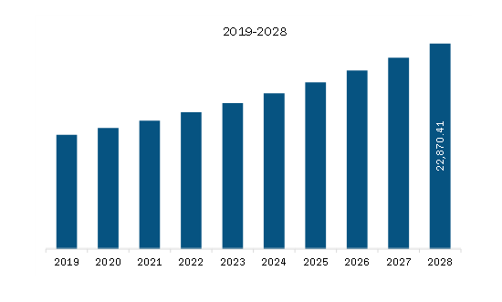 Asia Pacific Cerebral Aneurysm Clips Market Revenue and Forecast to 2028 (US$ Thousand) 