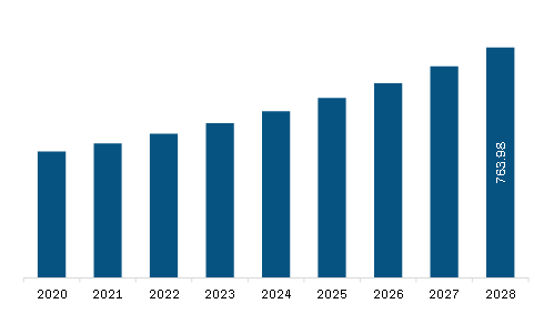 Asia Pacific Cleanroom Flooring Market Revenue and Forecast to 2028 (US$ Million)