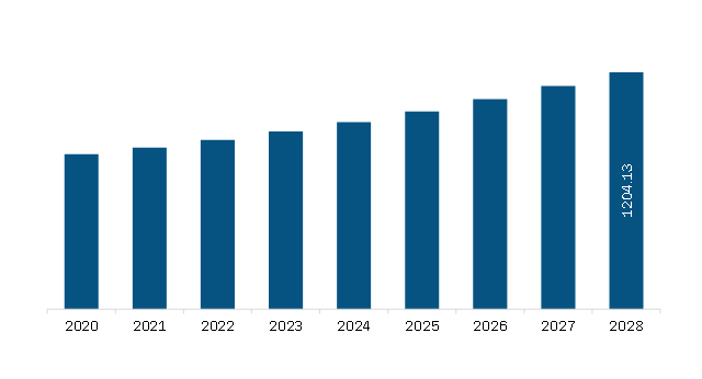  Asia Pacific Cloth Drying Products Market Revenue and Forecast to 2028 (US$ Million)