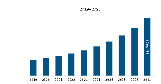 Asia Pacific Cloud Security Market Revenue and Forecast to 2028 (US$ Million)