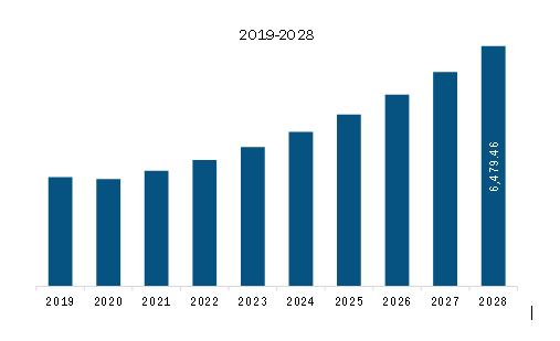 Asia Pacific CNC Milling Machines Market Revenue and Forecast to 2028 (US$ Million)