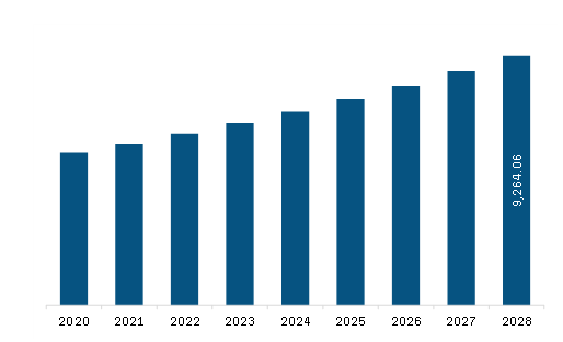 Asia Pacific Cocoa Derivatives Market Revenue and Forecast to 2028 (US$ Million)