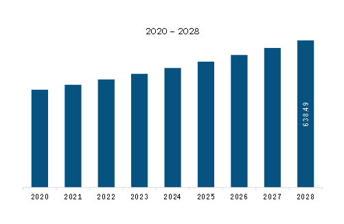 Asia Pacific Coconut Candy Market Revenue and Forecast to 2028 (US$ Million)