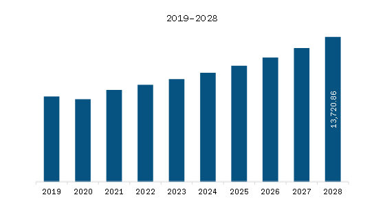  Asia Pacific Cold Forming and Cold Heading Market Revenue and Forecast to 2028 (US$ Million)