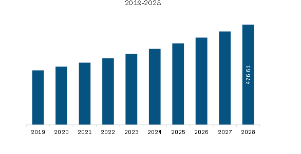 Asia Pacific Cold Pain Therapy Market Revenue and Forecast to 2028 (US$ Million)