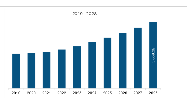  Asia Pacific Colorectal Cancer Diagnostics Market Revenue and Forecast to 2028 (US$ Billion)