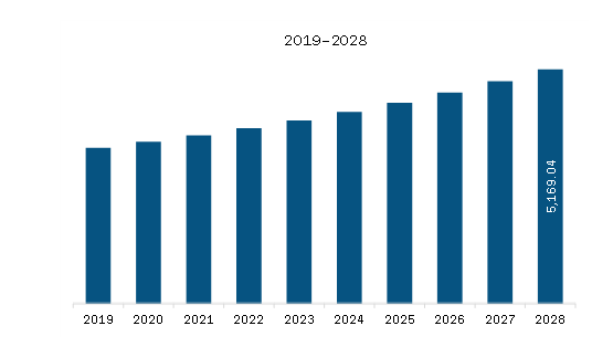 Asia Pacific Colorectal Cancer Market Revenue and Forecast to 2028 (US$ Million)
