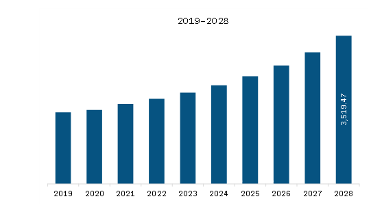 APAC Communications Interface Market Revenue and Forecast to 2028 (US$ Million)