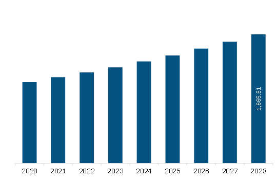 APAC Conductive Inks Market Revenue and Forecast to 2028 (US$ Million)