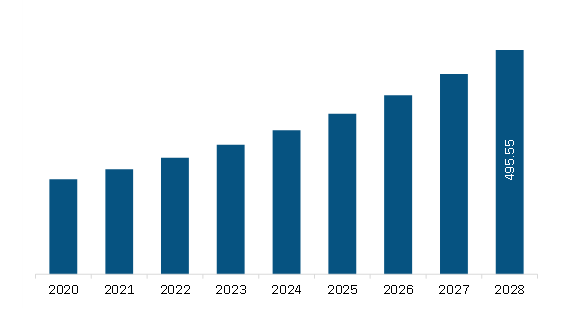 Asia Pacific Cone Beam Computed Tomography Market Revenue and Forecast to 2028 (US$ Million)