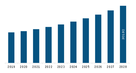Asia Pacific Construction Accounting Software Market Revenue and Forecast to 2028 (US$ Million)